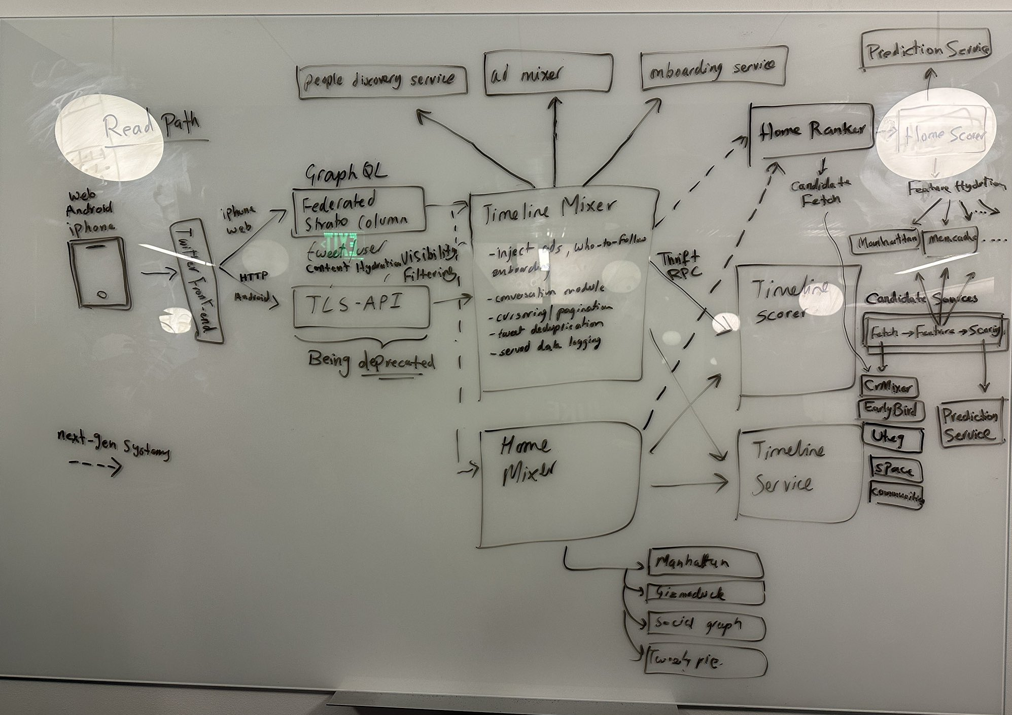 Whiteboard diagram showing Twitter Read Path system architecture containing Timeline Mixer, Home Mixer, Home Ranker, Home Scorer, and associated microservices.