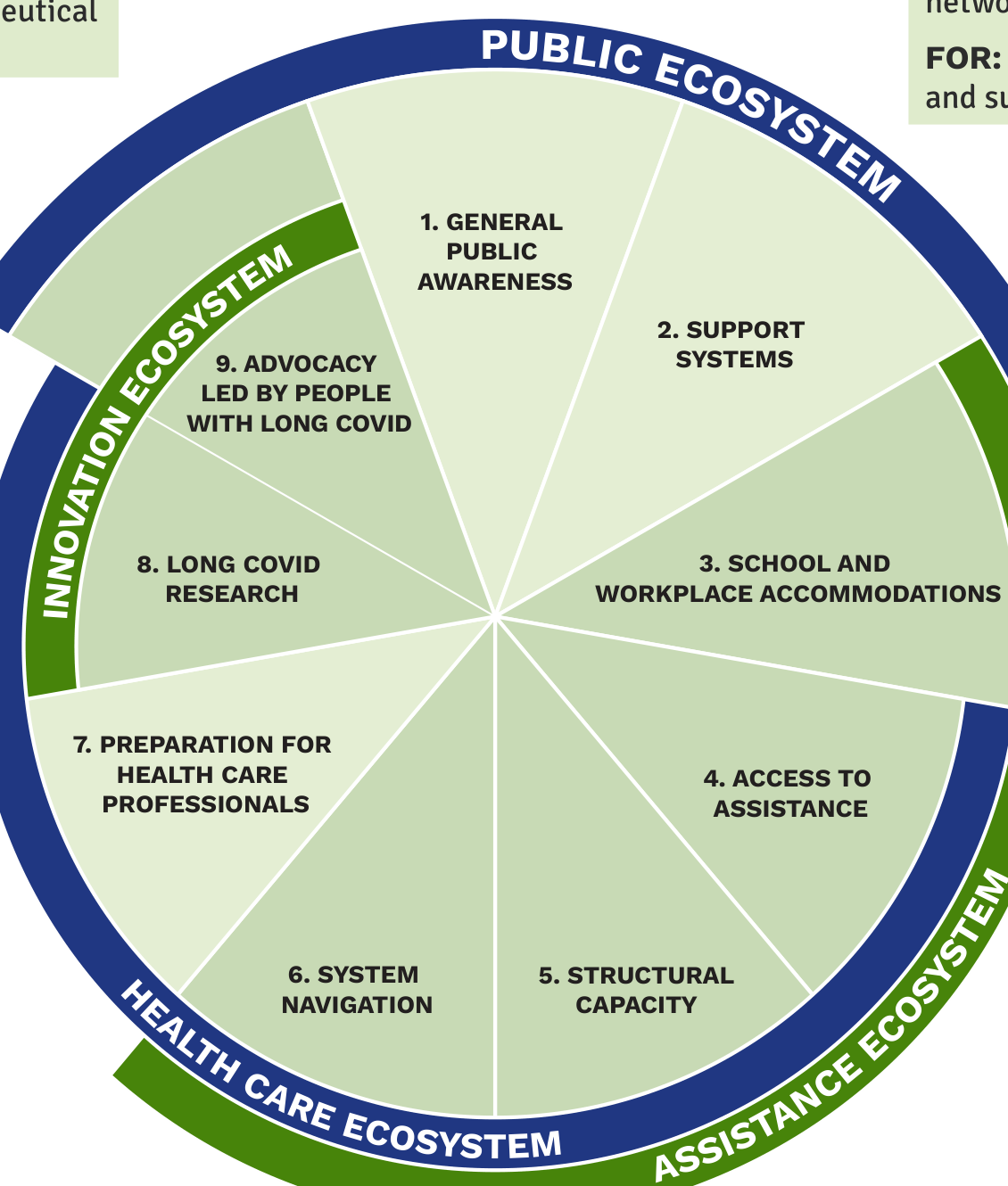 Opportunities Framework Diagram: A central circular chart divided into 9 segments representing strategic opportunities. The segments are grouped into four concentric ecosystem arcs: Innovation Ecosystem, Public Ecosystem, Health Care Ecosystem, and Assistance Ecosystem. The 9 numbered segments are: 1. General Public Awareness, 2. Support Systems, 3. School and Workplace Accommodations, 4. Access to Assistance, 5. Structural Capacity, 6. System Navigation, 7. Preparation for Health Care Professionals, 8. Long COVID Research, and 9. Advocacy Led by People with Long COVID.