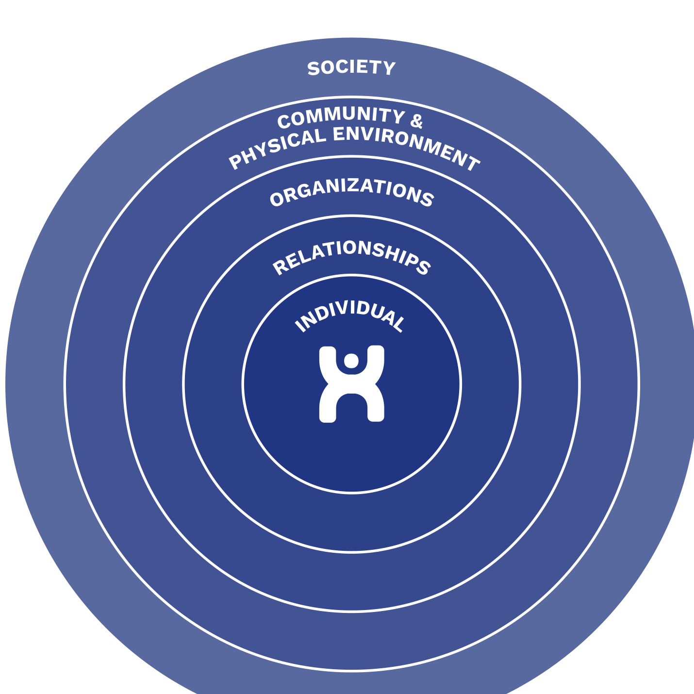 Contextual Support levels diagram showing Society, Community & Physical Environment, Organizations, Relationships, and Individual as concentric circles.