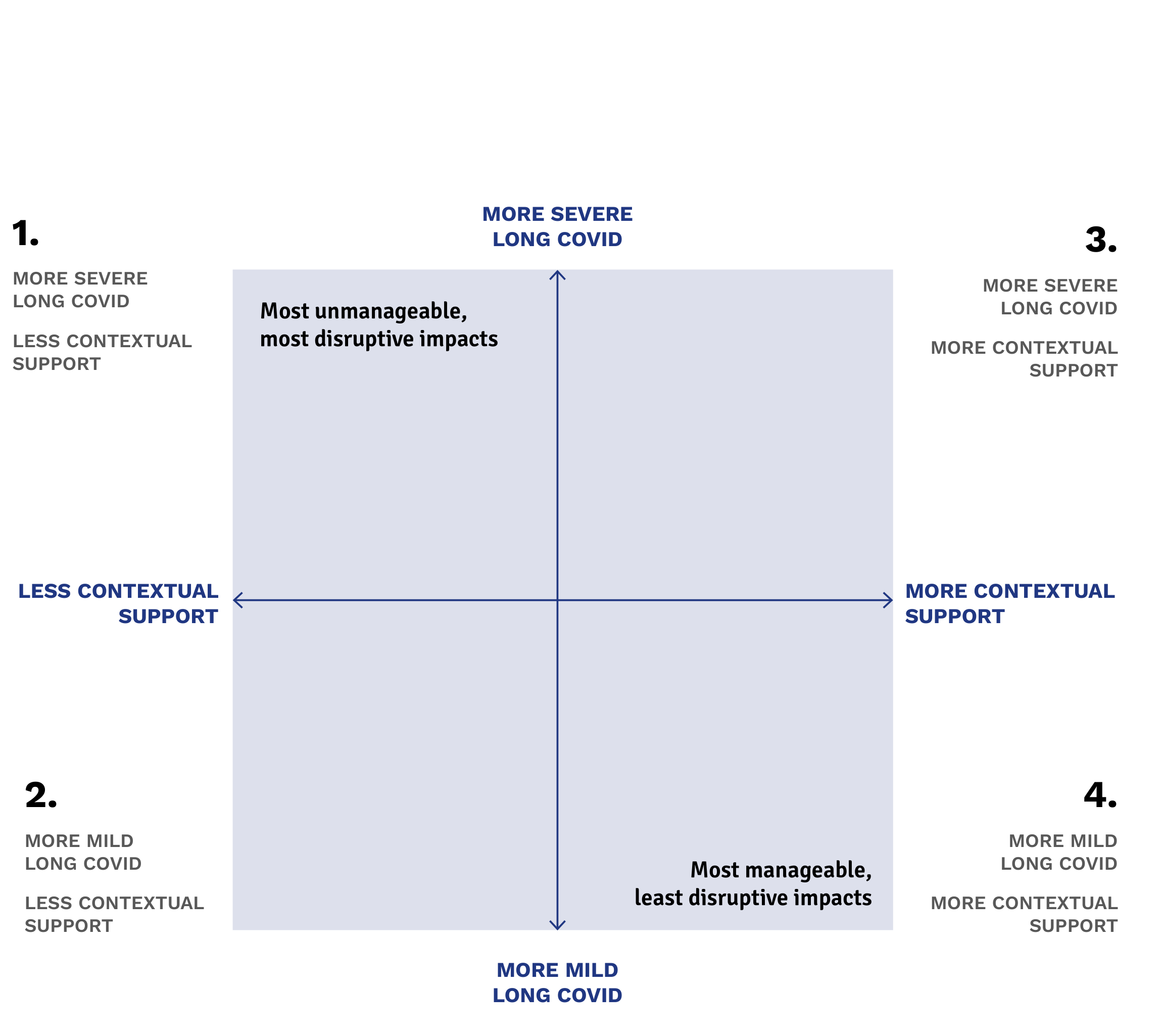 Quadrant chart showing 1. More Severe/Less Support, 2. More Mild/Less Support, 3. More Severe/More Support, 4. More Mild/More Support. Quadrant 1 is labeled 'Most unmanageable, most disruptive impacts'. Quadrant 4 is labeled 'Most manageable, least disruptive impacts'.