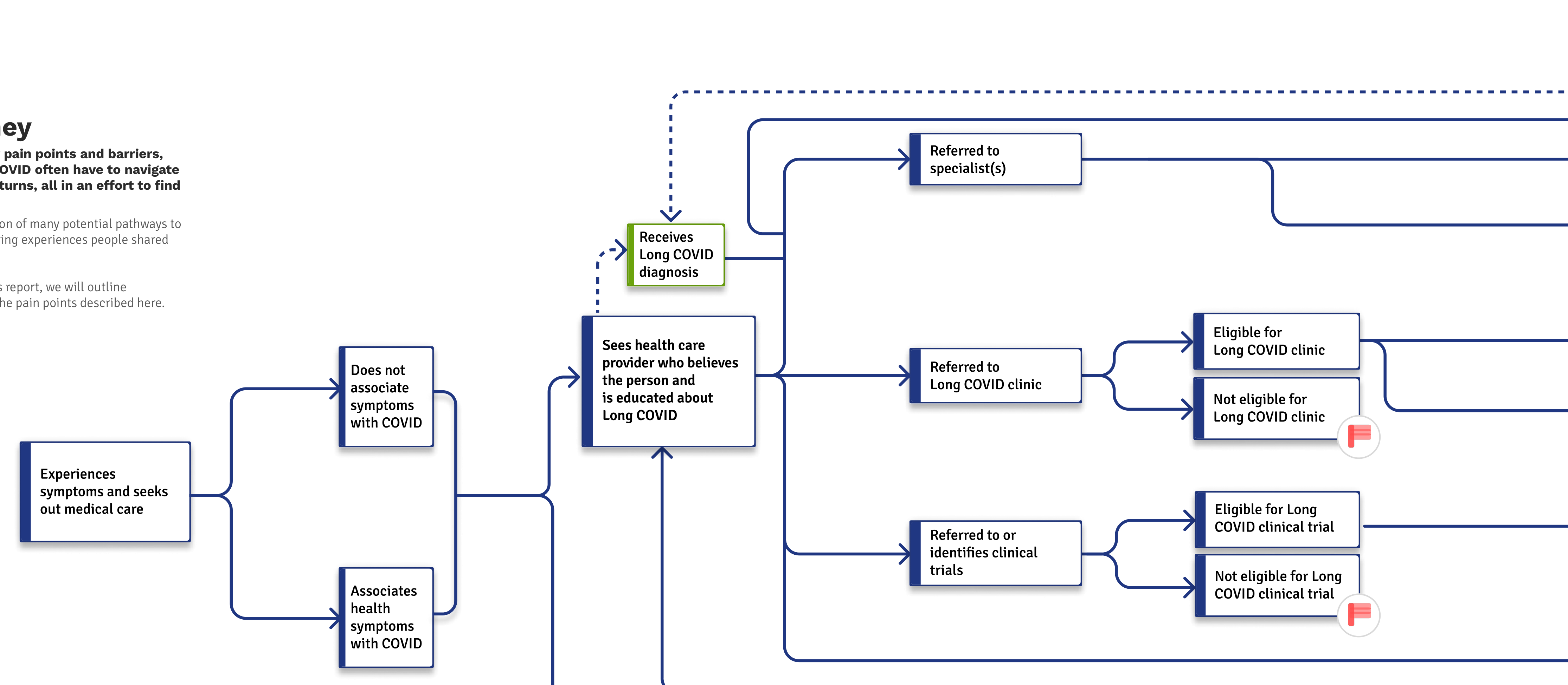 Complex flowchart diagram illustrating the aggregated journey of Long COVID patients, showing pathways from symptom onset through medical care searches, specialist referrals, clinic eligibility, and treatment outcomes.