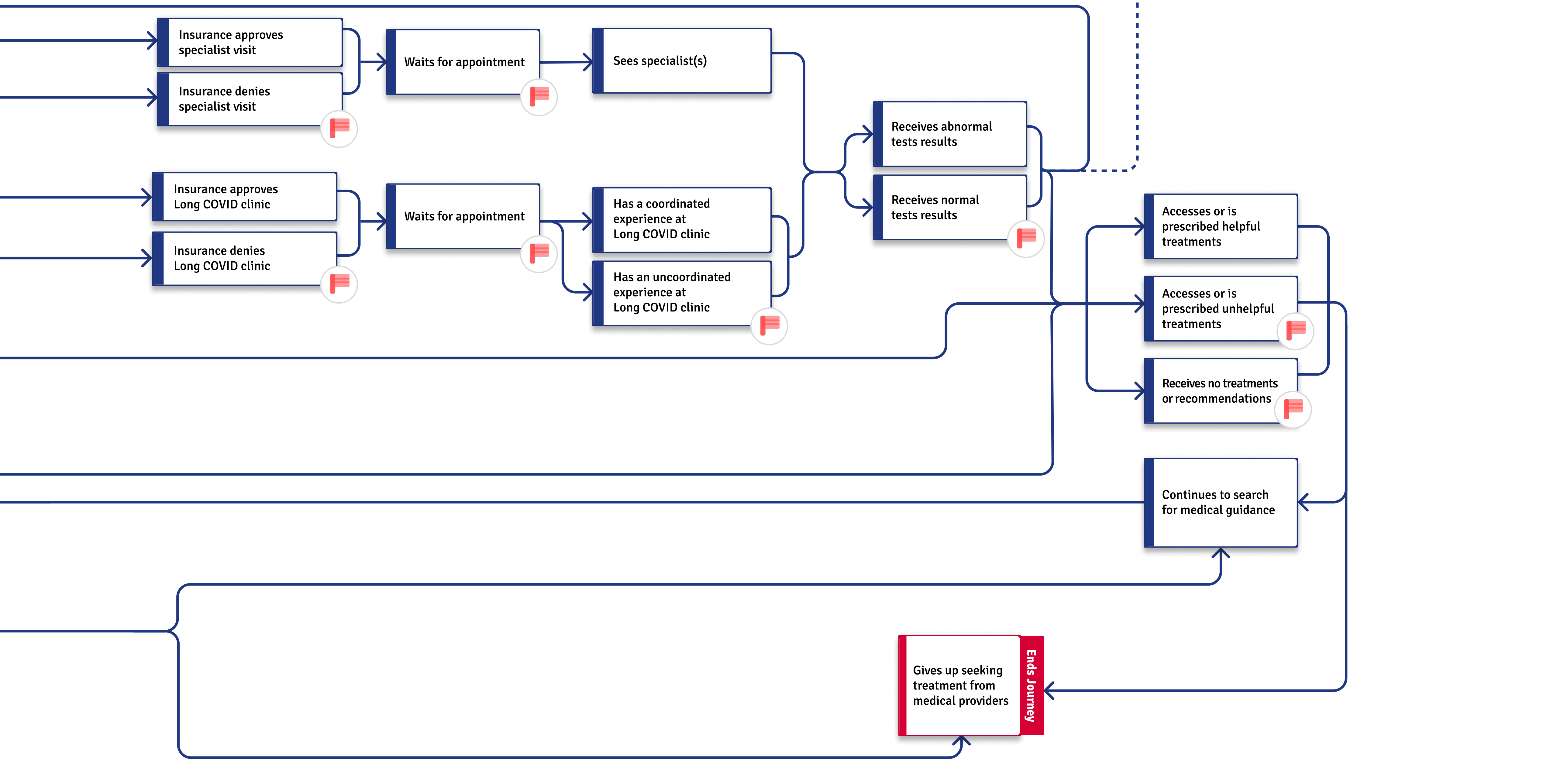 Flowchart depicting the patient journey for Long COVID care, showing paths through insurance approval, specialist visits, clinic coordination, and various treatment outcomes.