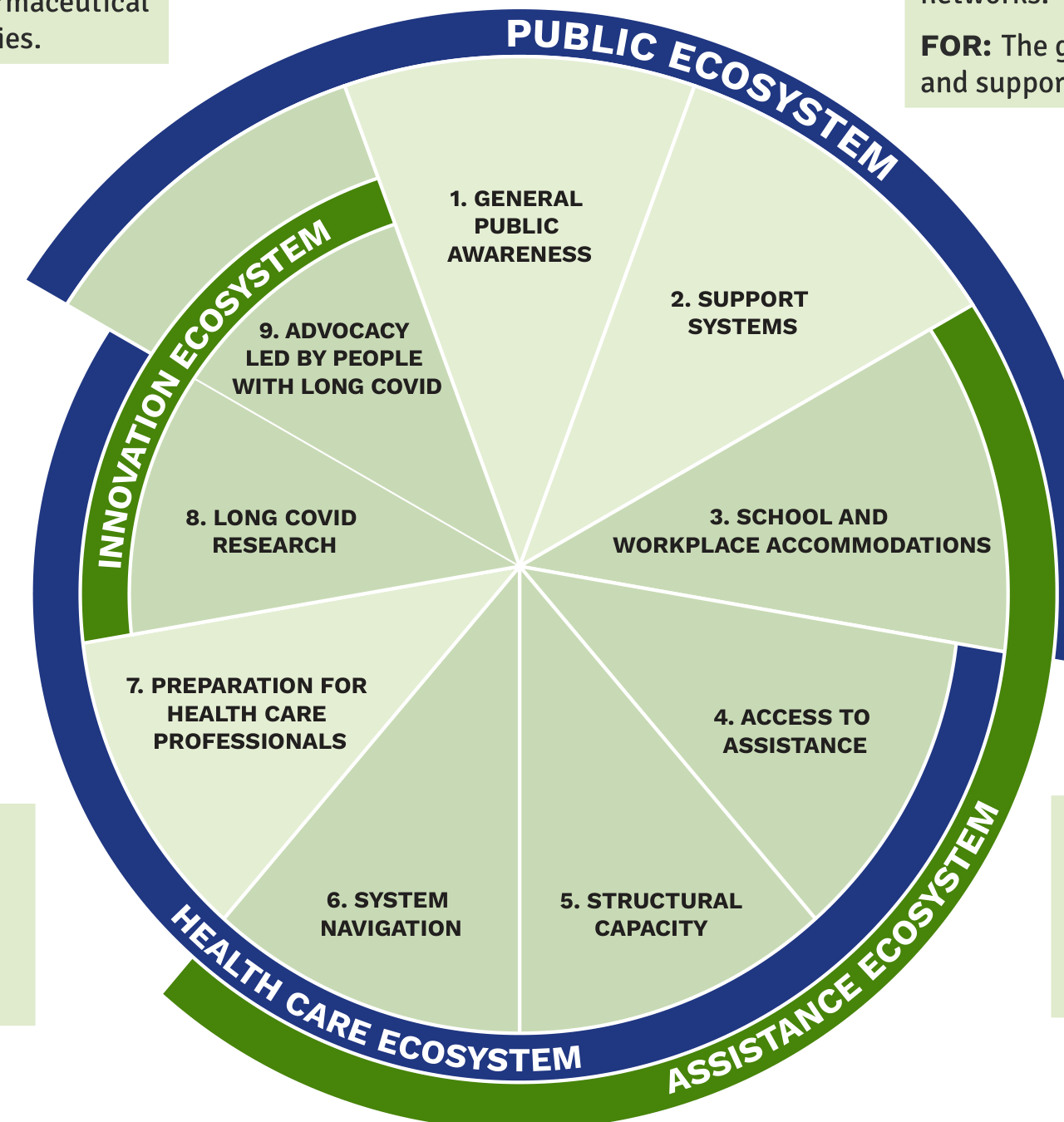 Opportunities Framework diagram showing 9 key areas across four ecosystems: Innovation, Public, Assistance, and Health Care.