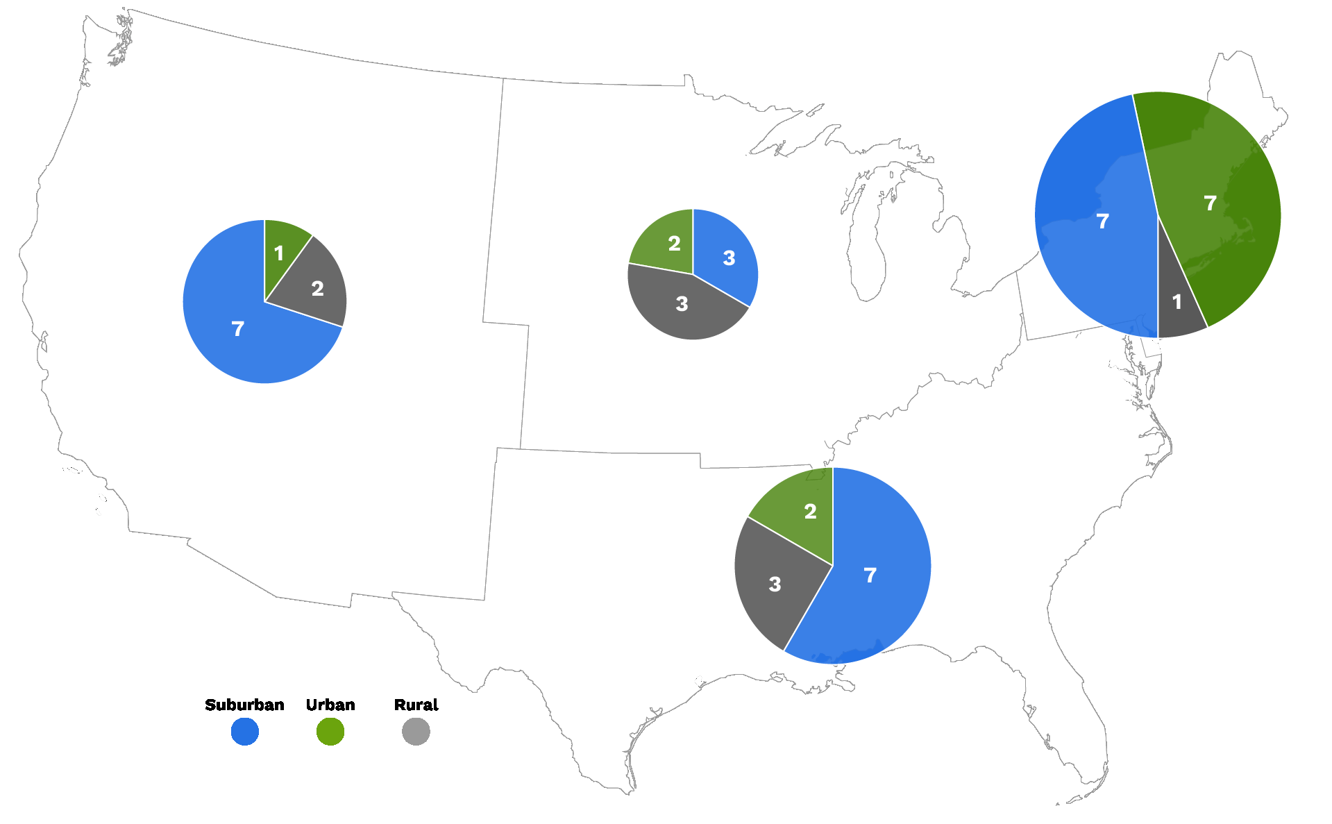 Map of the United States showing participant locations across four regions. West: 7 suburban, 1 urban, 2 rural. Midwest: 3 suburban, 2 urban, 3 rural. South: 7 suburban, 2 urban, 3 rural. Northeast: 7 suburban, 7 urban, 1 rural. Pie charts for each region visualize these proportions.