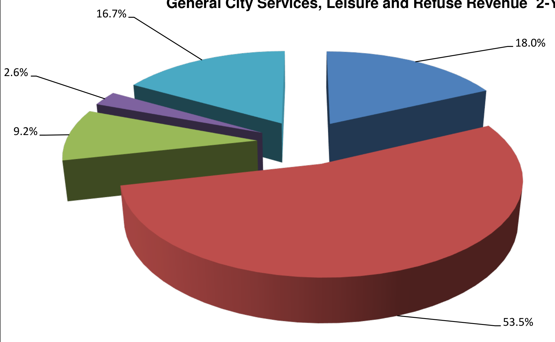 3D pie chart showing General City Services, Leisure and Refuse Revenue 2-Year Average: Income Tax 53.5%, Property Tax 18.0%, Miscellaneous 16.7%, Refuse Fees 9.2%, Leisure Activity Fees 2.6%