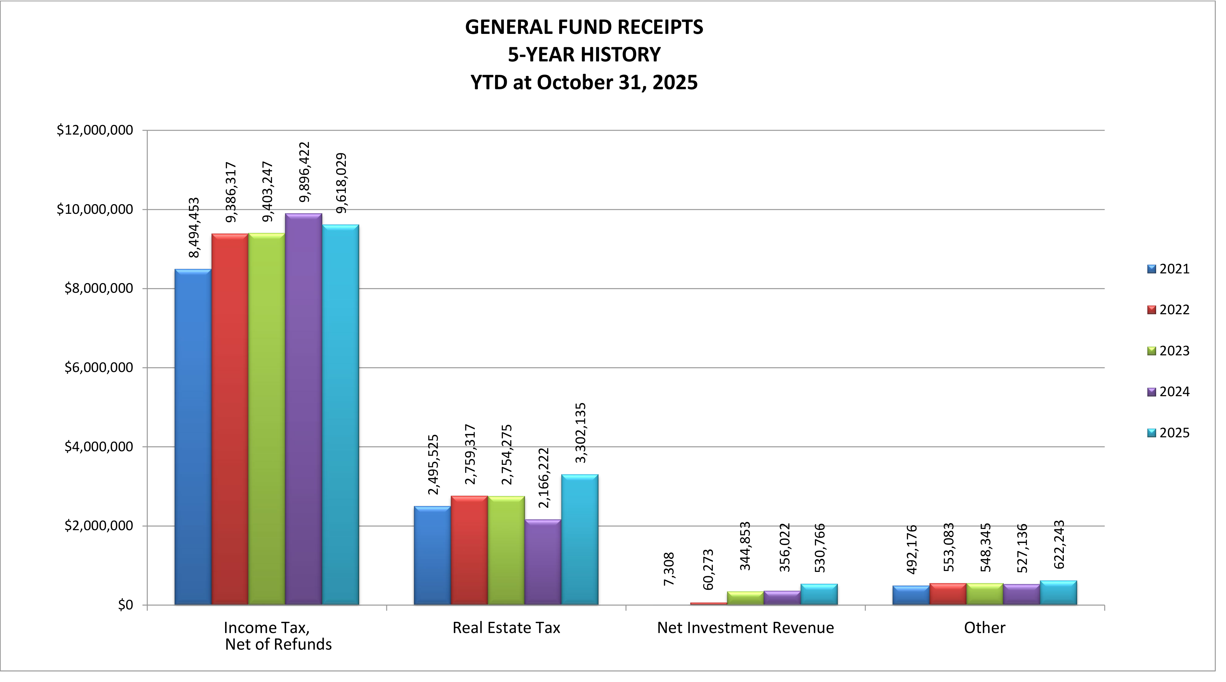 Bar chart showing General Fund Receipts 5-Year History (YTD at October 31, 2025) comparing Income Tax Net of Refunds, Real Estate Tax, Net Investment Revenue, and Other for years 2021 through 2025.