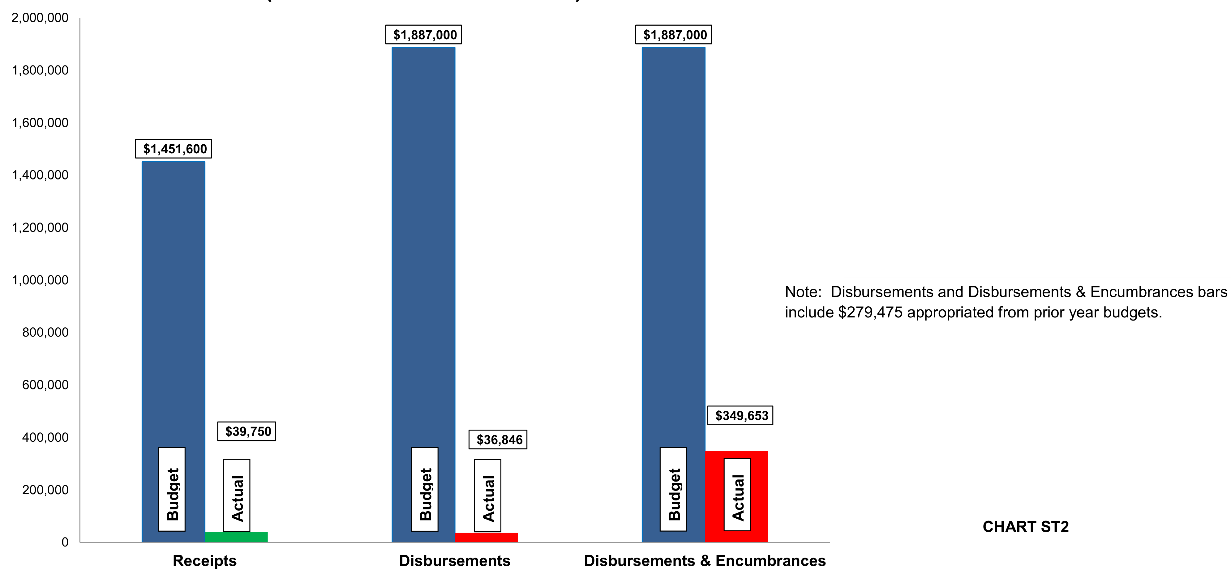 Bar chart depicting Stormwater Funds Budget, Revenues & Expenditures as of January 31, 2023. Receipts: Budget $1,451,600, Actual $39,750. Disbursements: Budget $1,887,000, Actual $36,846. Disbursements & Encumbrances: Budget $1,887,000, Actual $349,653. Note: Disbursements and Disbursements & Encumbrances bars include $279,475 appropriated from prior year budgets. CHART ST2.