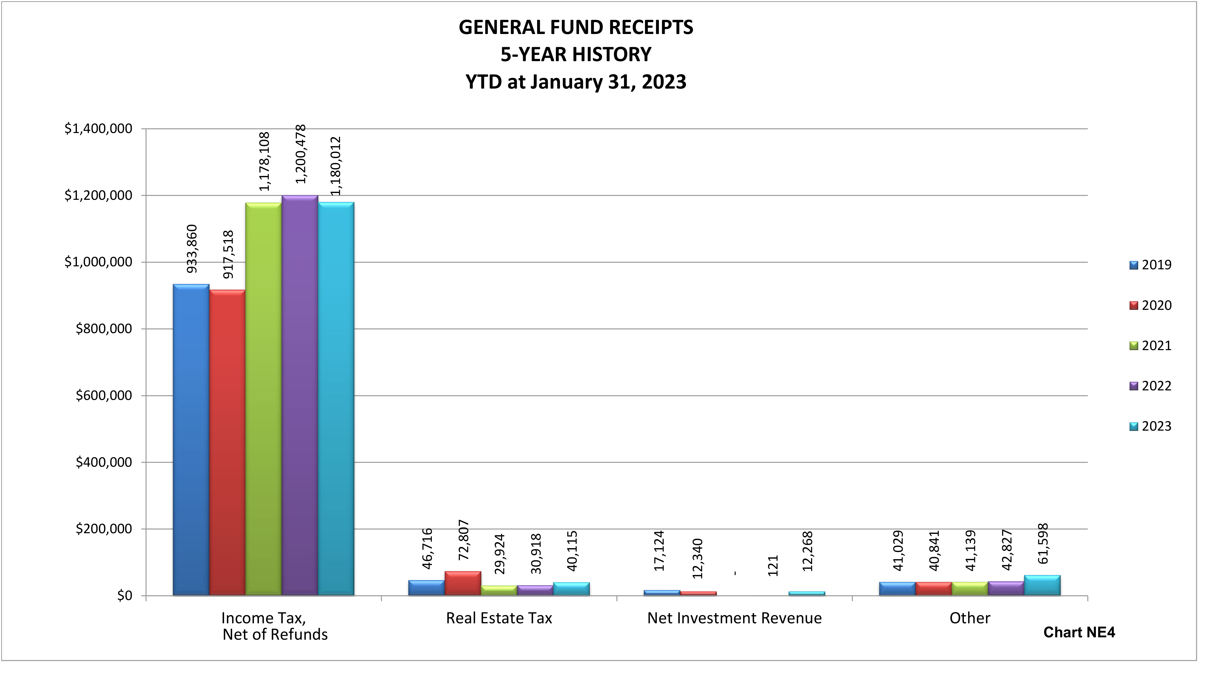 General Fund Receipts 5-Year History Bar Chart showing receipt categories from 2019 to 2023