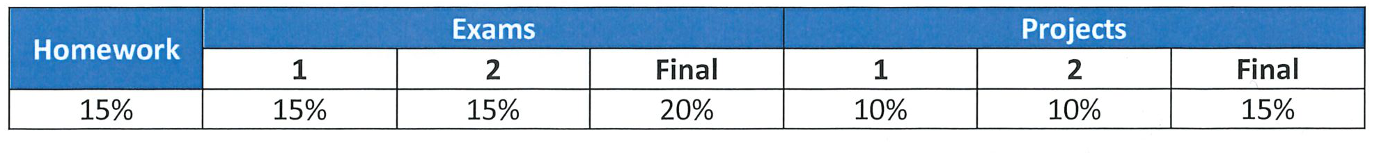 Grades Weighting Table showing percentages for Homework (15%), Exams (1: 15%, 2: 15%, Final: 20%), and Projects (1: 10%, 2: 10%, Final: 15%).
