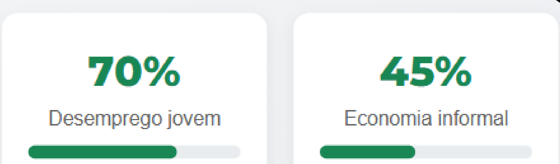 Estatísticas: 70% Desemprego jovem, 45% Economia informal.