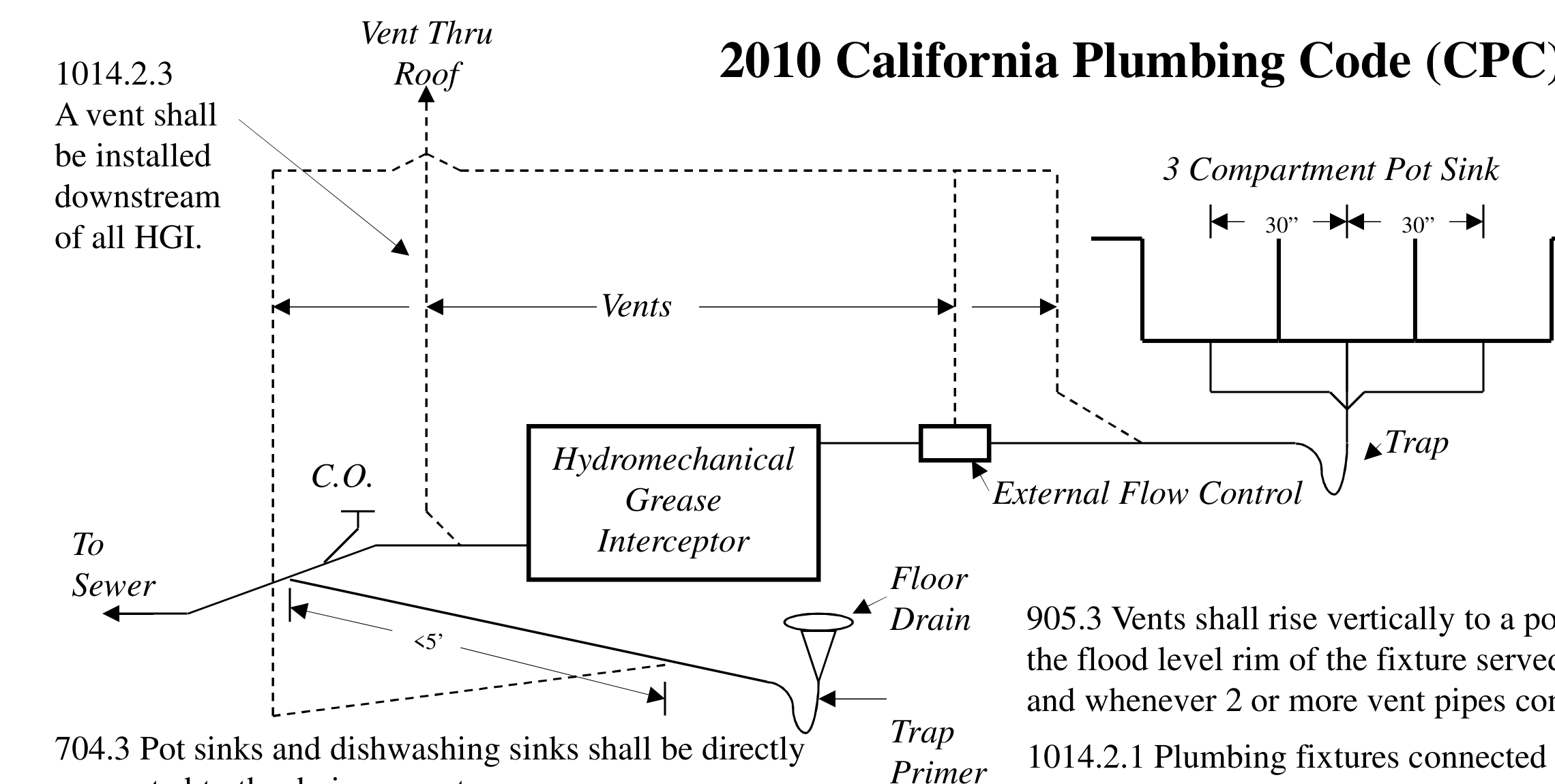 Technical diagram of 3 compartment sink installation including grease interceptor, flow control, venting, and floor drain requirements.