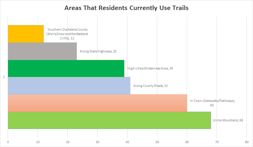 Horizontal bar chart titled 'Areas That Residents Currently Use Trails'. Data points: Uinta Mountains: 68, In Town (Sidewalks/Pathways): 60, Along County Roads: 41, High Uinta Wilderness Area: 39, Along State Highways: 23, Southern Duchesne County (Wells Draw and the Badland Cliffs): 12.