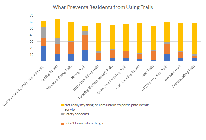 Bar chart: What Prevents Residents from Using Trails