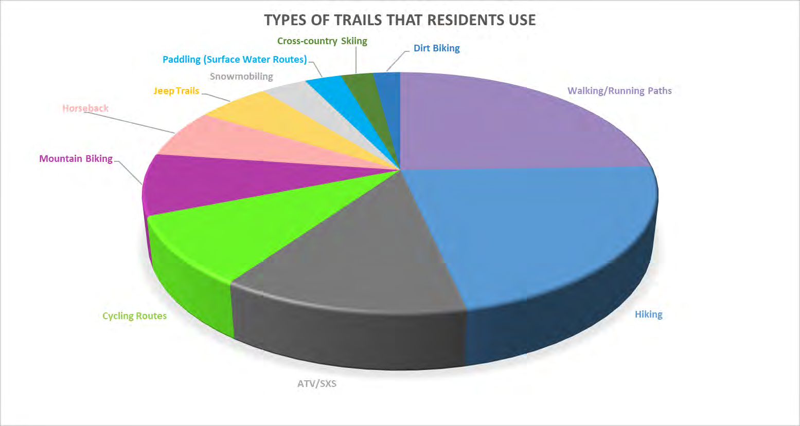 Pie chart: Types of Trails that Residents Use