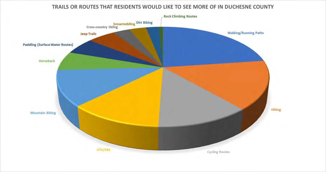 Trails or Routes That Residents Would Like to See More of in Duchesne County - 3D pie chart showing trail preference distribution