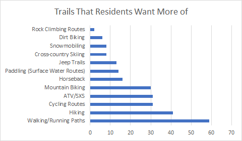 Trails That Residents Want More of - Horizontal bar chart breakdown of trail preferences