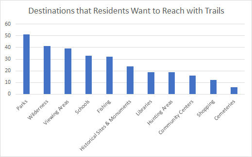 Bar chart showing Destinations that Residents Want to Reach with Trails: Parks, Wilderness, Viewing Areas, Schools, Fishing, Historical Sites & Monuments, Libraries, Hunting Areas, Community Centers, Shopping, Cemeteries