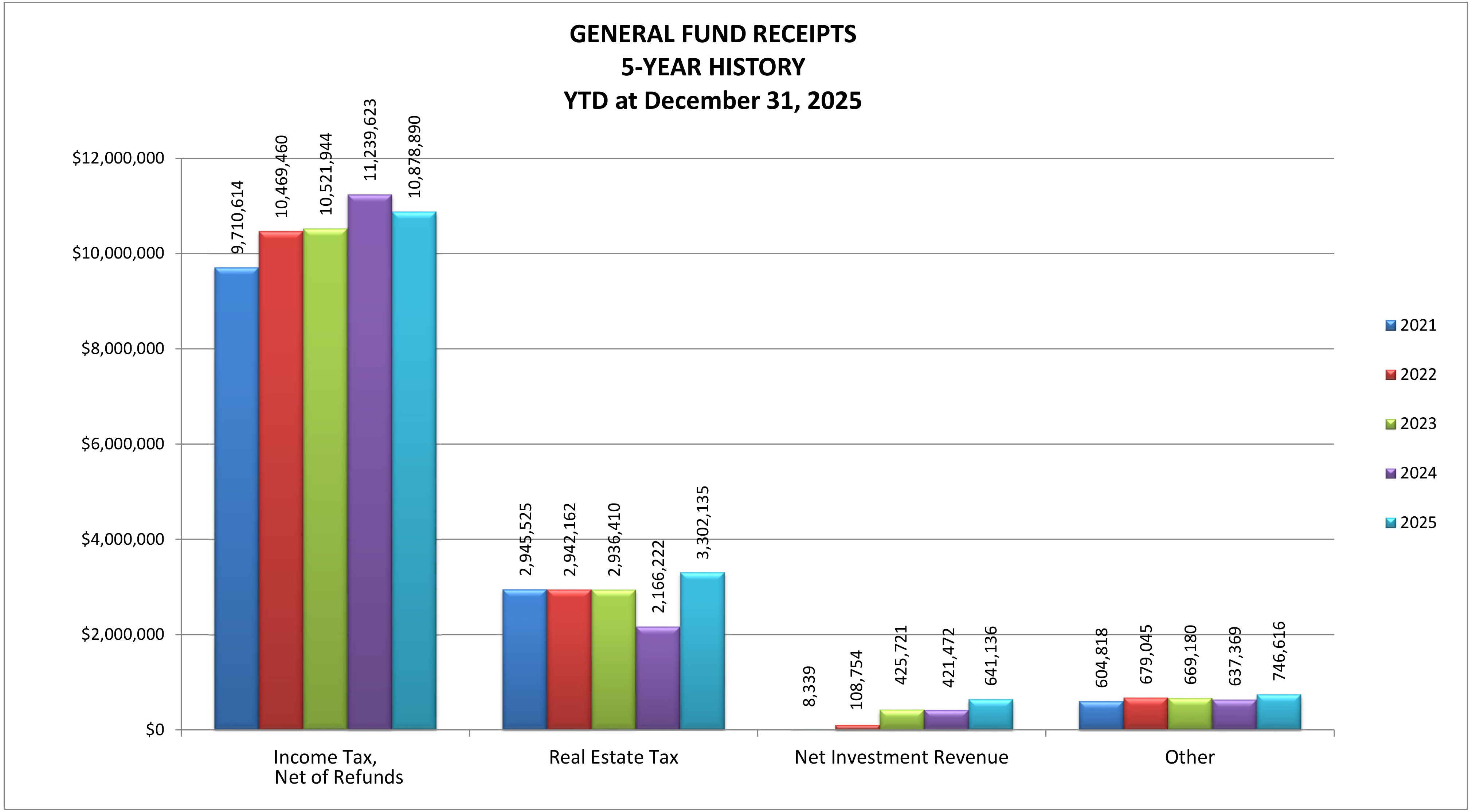 Column chart of General Fund Receipts 5-Year History (YTD at December 31, 2025) comparing 2021 through 2025 across Income Tax Net of Refunds, Real Estate Tax, Net Investment Revenue, and Other.