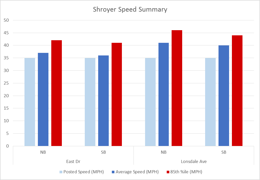 Graph 1: Shroyer Speed Summary chart showing posted speed, average speed, and 85th percentile speed by direction at East Dr and Lonsdale Ave