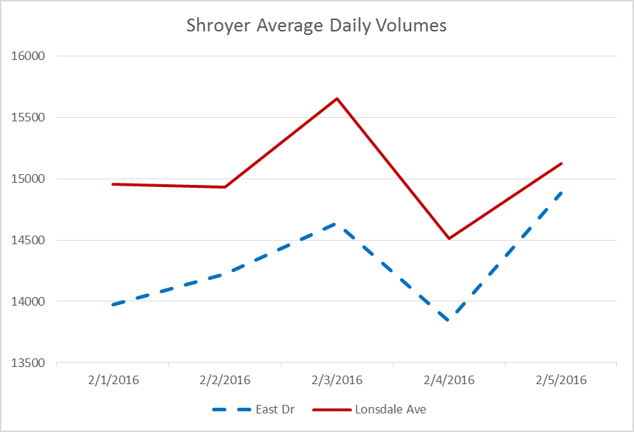 GRAPH #2: SHROYER AVERAGE DAILY VOLUMES chart showing daily traffic volumes for East Dr and Lonsdale Ave