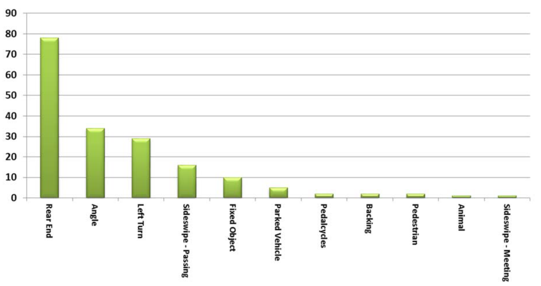 Graph #3: Frequency of crashes by type bar chart showing Rear End (78), Angle (34), Left Turn (29), Sideswipe - Passing (16), Fixed Object (10), Parked Vehicle (5), Pedalcycles (2), Backing (2), Pedestrian (2), Animal (1), Sideswipe - Meeting (1)