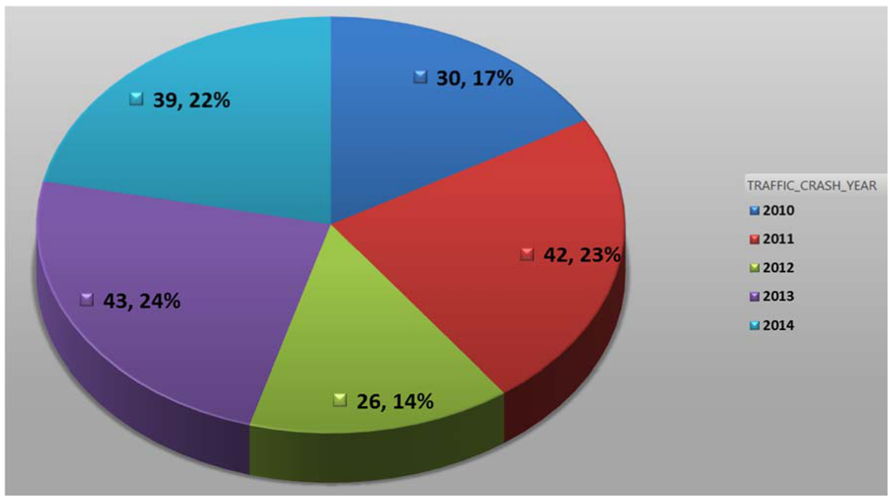 Graph #4: Frequency of crashes by year pie chart showing distribution for 2010 (30, 17%), 2011 (42, 23%), 2012 (26, 14%), 2013 (43, 24%), 2014 (39, 22%)