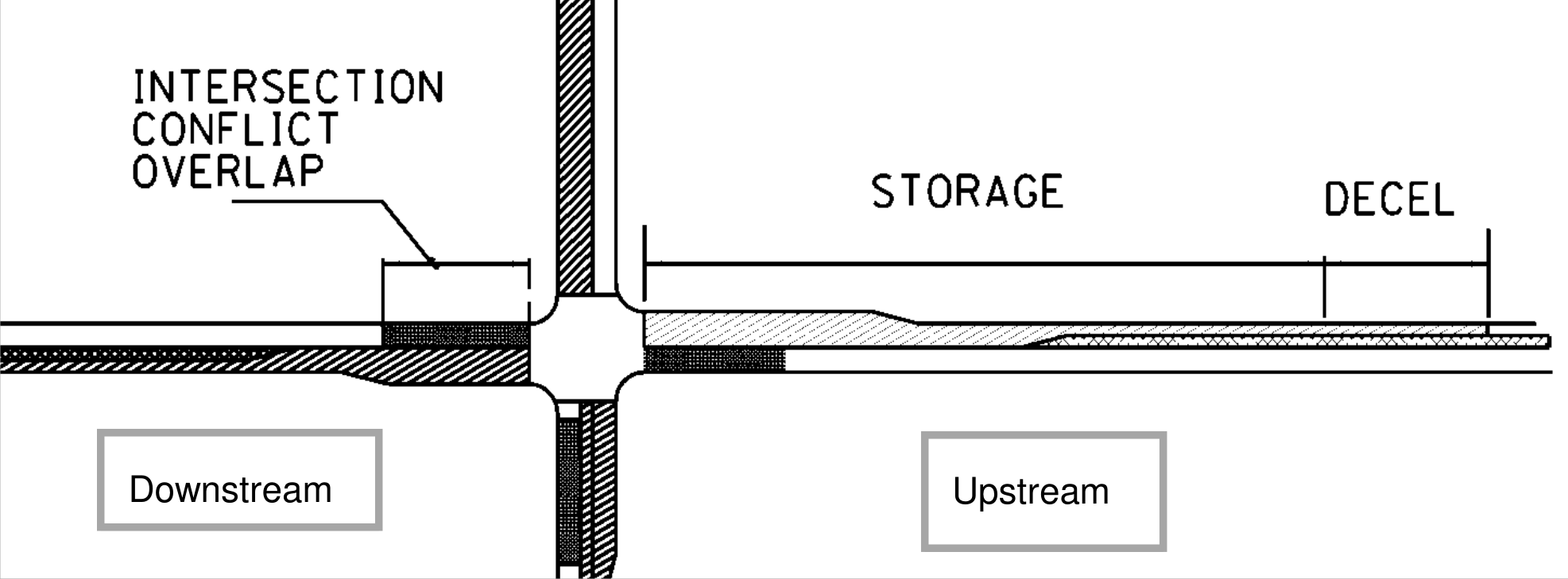 FIGURE 3: INTERSECTION FUNCTIONAL AREA diagram showing Intersection Conflict Overlap, Storage, Decel, Downstream, and Upstream regions