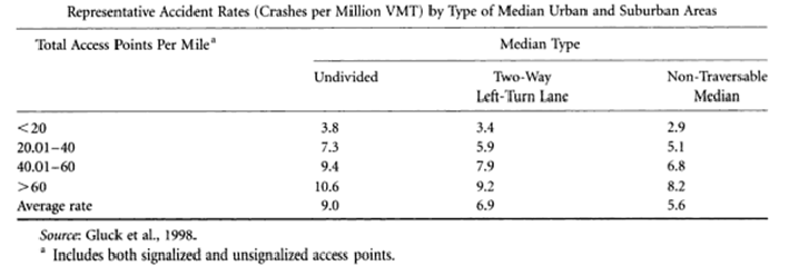 Table 5: Representative Accident Rates (Crashes per Million VMT) by Type of Median Urban and Suburban Areas