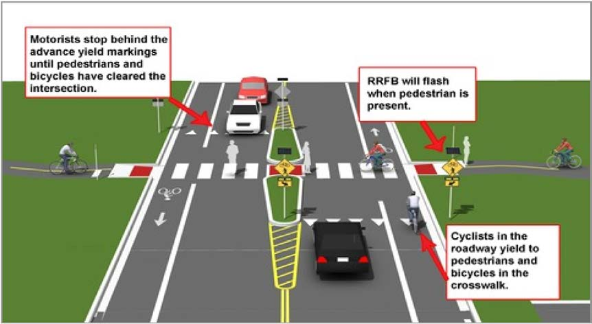 Figure 7: RRFB Crossing Example diagram depicting pedestrian refuge, crosswalk markings, RRFB flashers, and yield instructions for motorists and cyclists