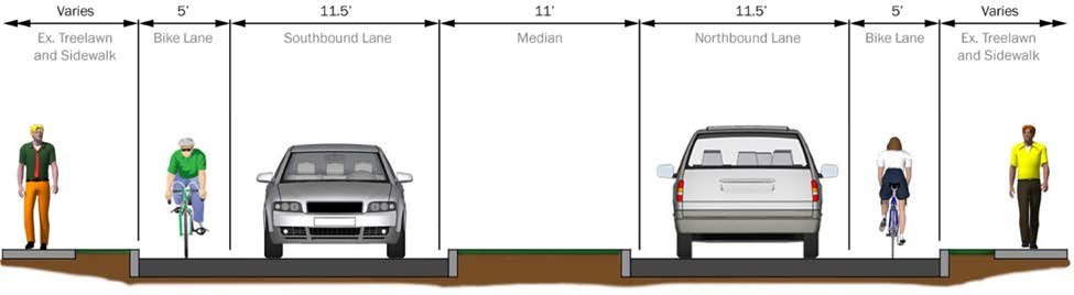 Typical cross section of the road diet countermeasure showing dimensions for sidewalk, bike lanes, travel lanes, and median.
