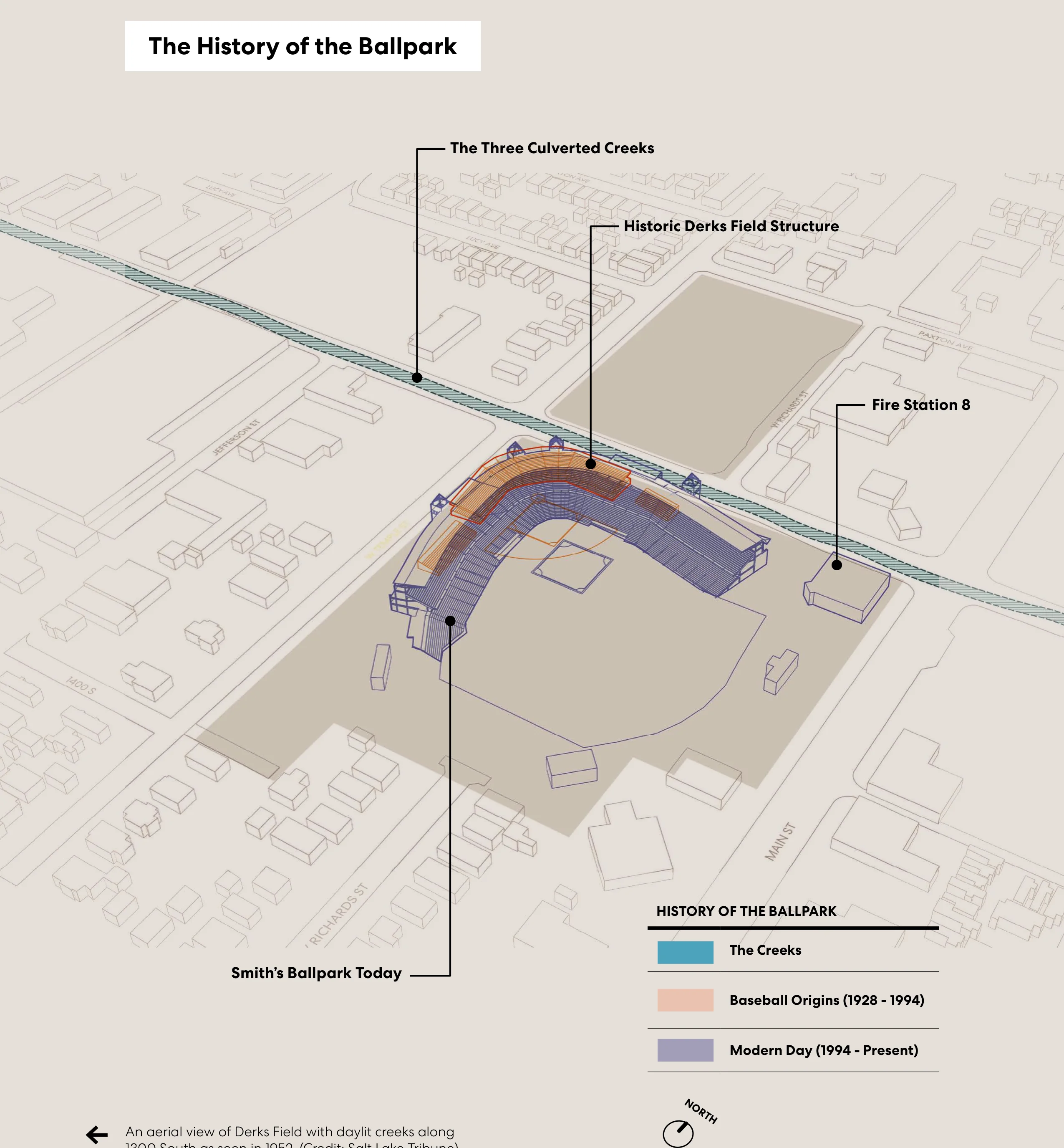 Diagram titled 'The History of the Ballpark' illustrating three historical layers: The Three Culverted Creeks under 1300 South, the historic Derks Field structure (1928-1994), and Smith's Ballpark today (1994-present), alongside Fire Station 8.