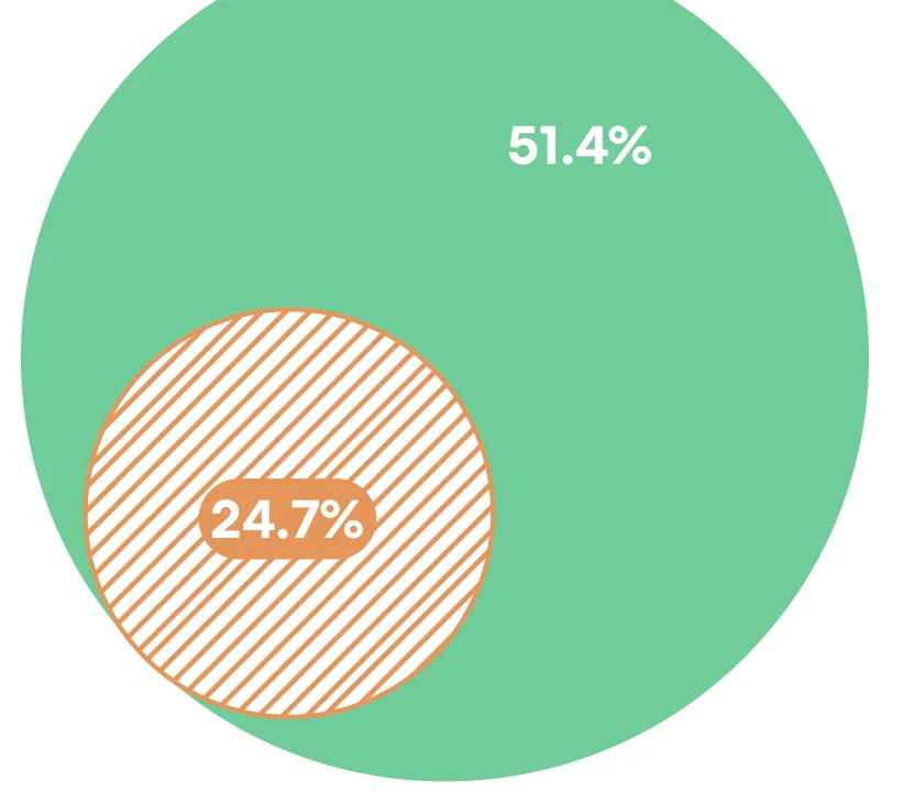 Housing Cost Burden: Ballpark Census Tract 51.4%, Salt Lake County 24.7%