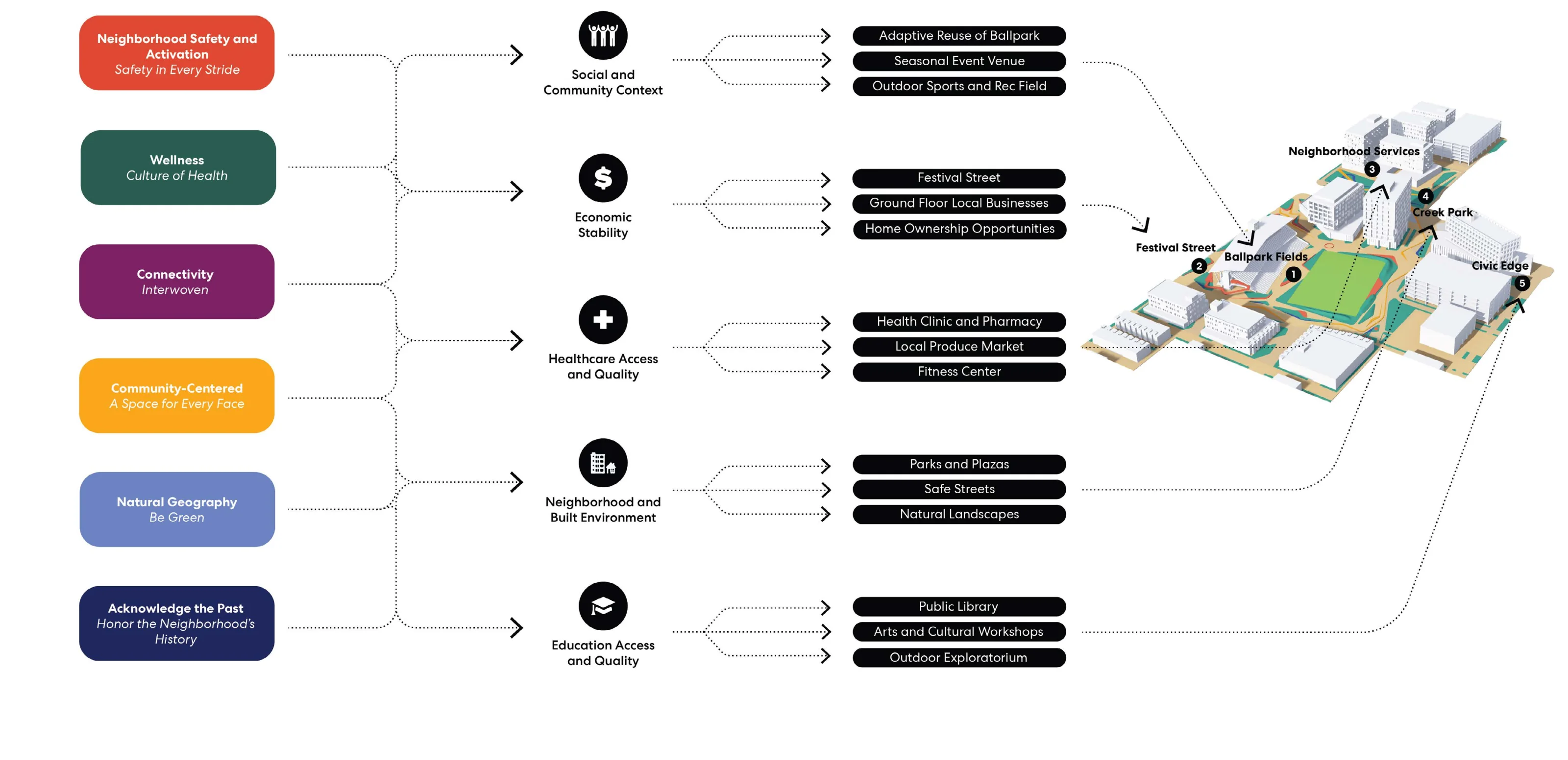 Diagram illustrating the flow from the six community guiding principles to the five CDC Social Determinants of Health domains, to community-filtered program elements, and culminating in the 3D site design plan showing Ballpark Fields, Festival Street, Neighborhood Services, Creek Park, and Civic Edge.