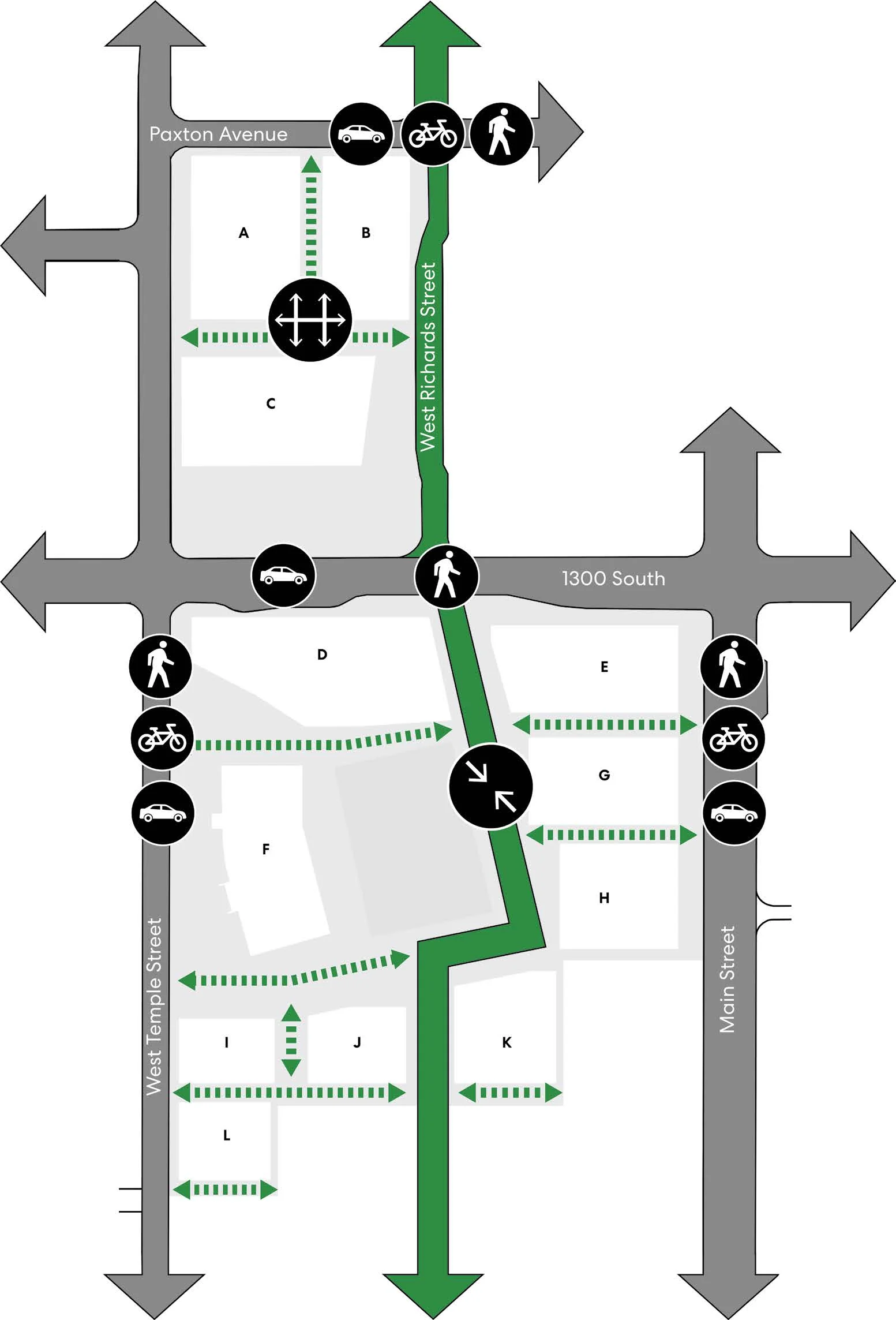 Mobility framework map for Ballpark site illustrating vehicle perimeter routes along Paxton Avenue, Main Street, and 1300 South; green north-south pedestrian corridor along West Richards Street; and dotted green pedestrian/bikeway links breaking up blocks A through L.
