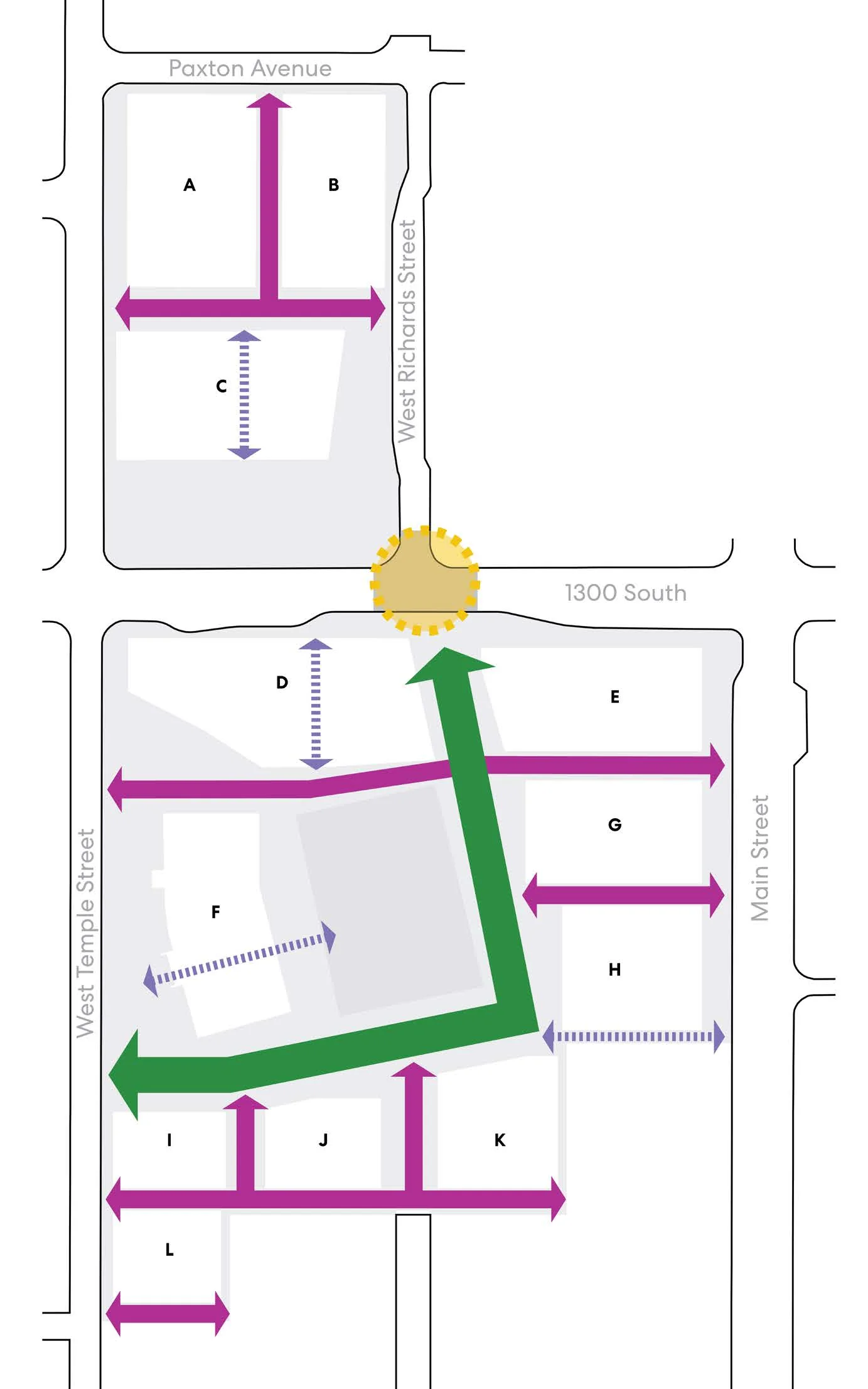 Site diagram map illustrating street typologies across parcels A through L, showing connections between Paxton Avenue, West Richards Street, 1300 South, West Temple Street, and Main Street with overlaid arrows for Park Promenade, Shared Streets, Walkways, and the mid-block Scatter Crossing.