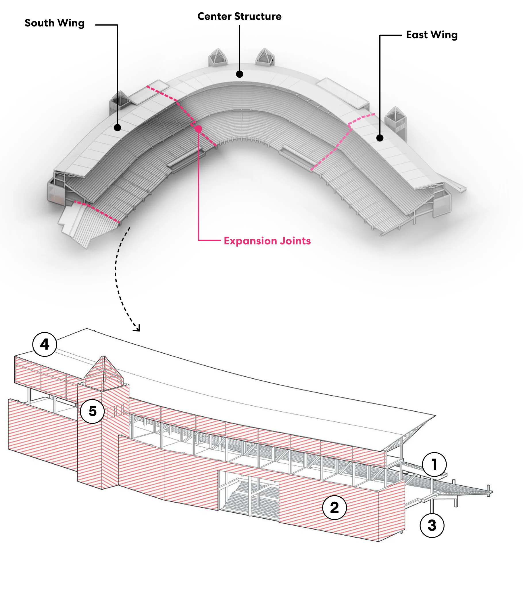 Architectural diagrams illustrating structural elements of Smith’s Ballpark adaptive reuse: top diagram showing South Wing, Center Structure, East Wing, and Expansion Joints; bottom diagram highlighting Structural Framing System (1), Non-Load Bearing Elements (2), Cast-In-Place Concrete (3), Expansion Joints (4), and Architectural Elements Preservation (5).
