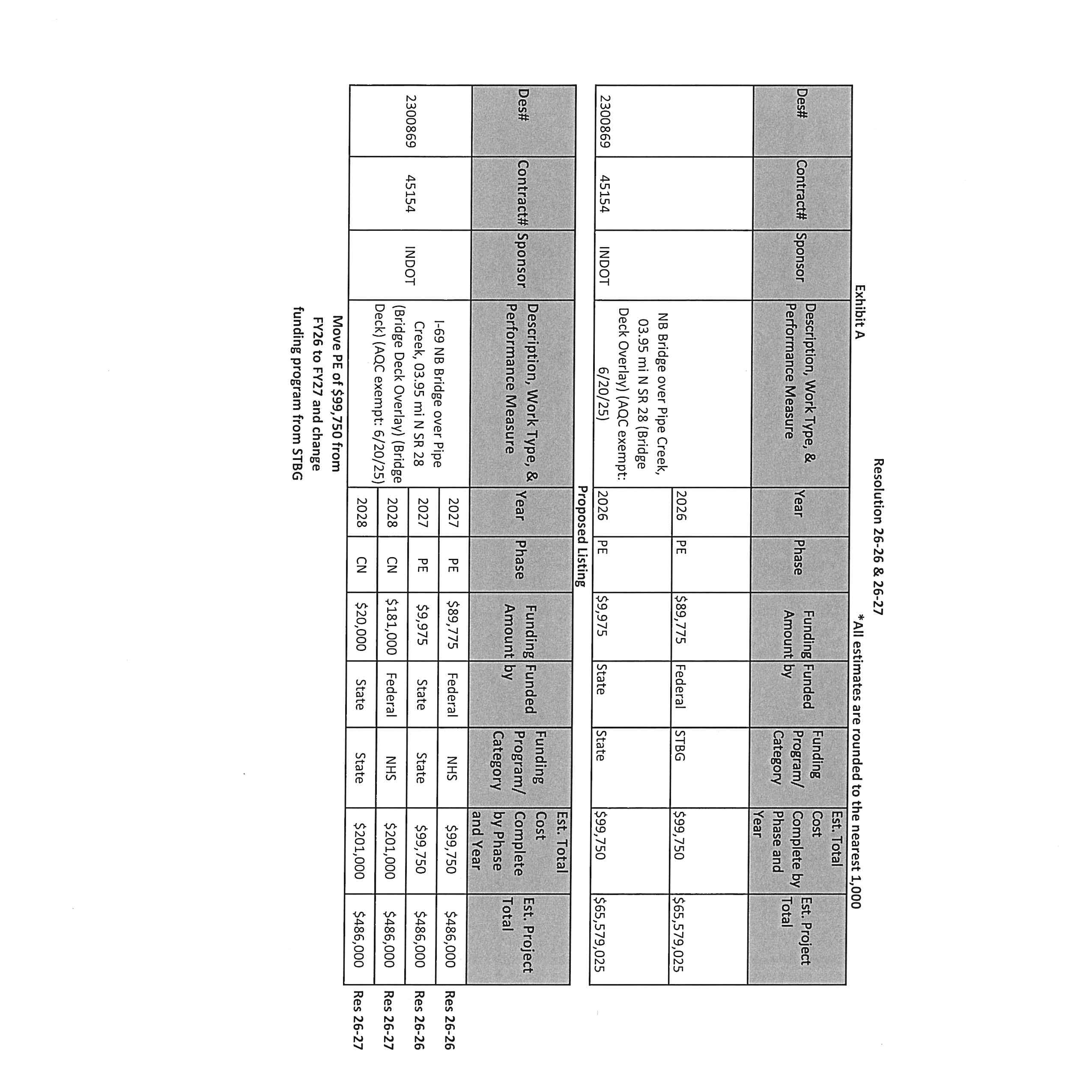 Exhibit A - Resolution 26-26 & 26-27 Table showing project funding details, work types, and performance measures for INDOT