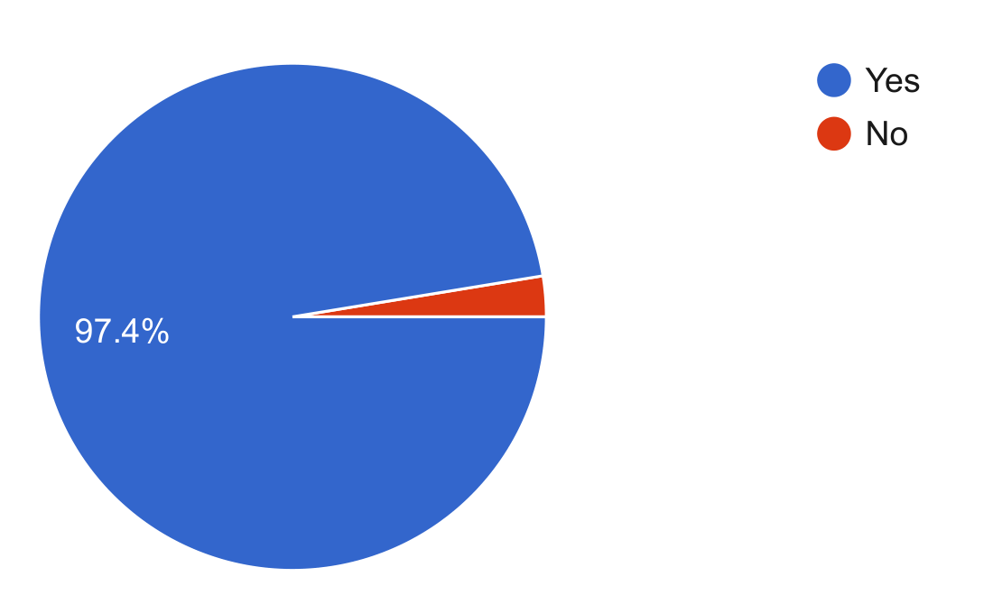Pie chart showing Somerville residency responses: Yes, 97.4%; No, 2.6%.