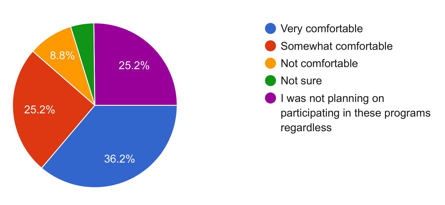 Pie chart showing comfort with outdoor adult recreation programs: Very comfortable, 36.2%; Somewhat comfortable, 25.2%; Not comfortable, 8.8%; Not sure, 4.6%; Not planning to participate regardless, 25.2%.