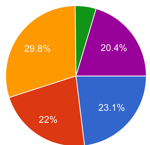 Pie chart showing comfort with indoor adult recreation programs: Very comfortable, 23.1%; Somewhat comfortable, 22%; Not comfortable, 29.8%; Not sure, 4.8%; Not planning to participate regardless, 20.4%.