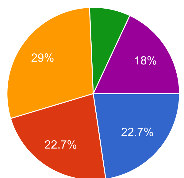 Pie chart showing comfort with indoor youth recreation programs: Very comfortable, 22.7%; Somewhat comfortable, 22.7%; Not comfortable, 29%; Not sure, 7.7%; Not planning to participate regardless, 18%.
