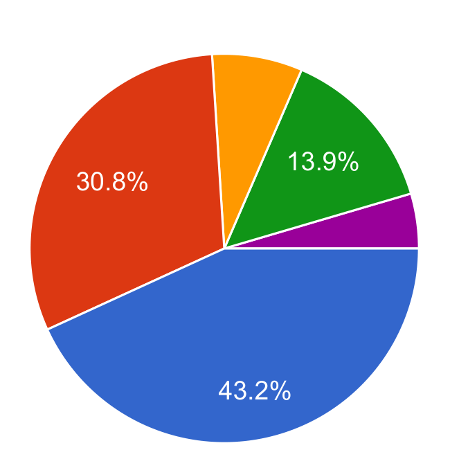 Pie chart showing comfort with fall special events: Very comfortable, 43.2%; Somewhat comfortable, 30.8%; Not comfortable, 7.5%; Not sure, 13.9%; Not planning to participate regardless, 4.6%.