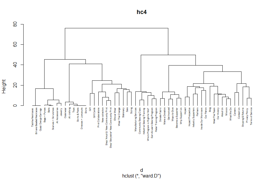 Figure 22: hc4 Cluster Determination dendrogram plot with cut height threshold line