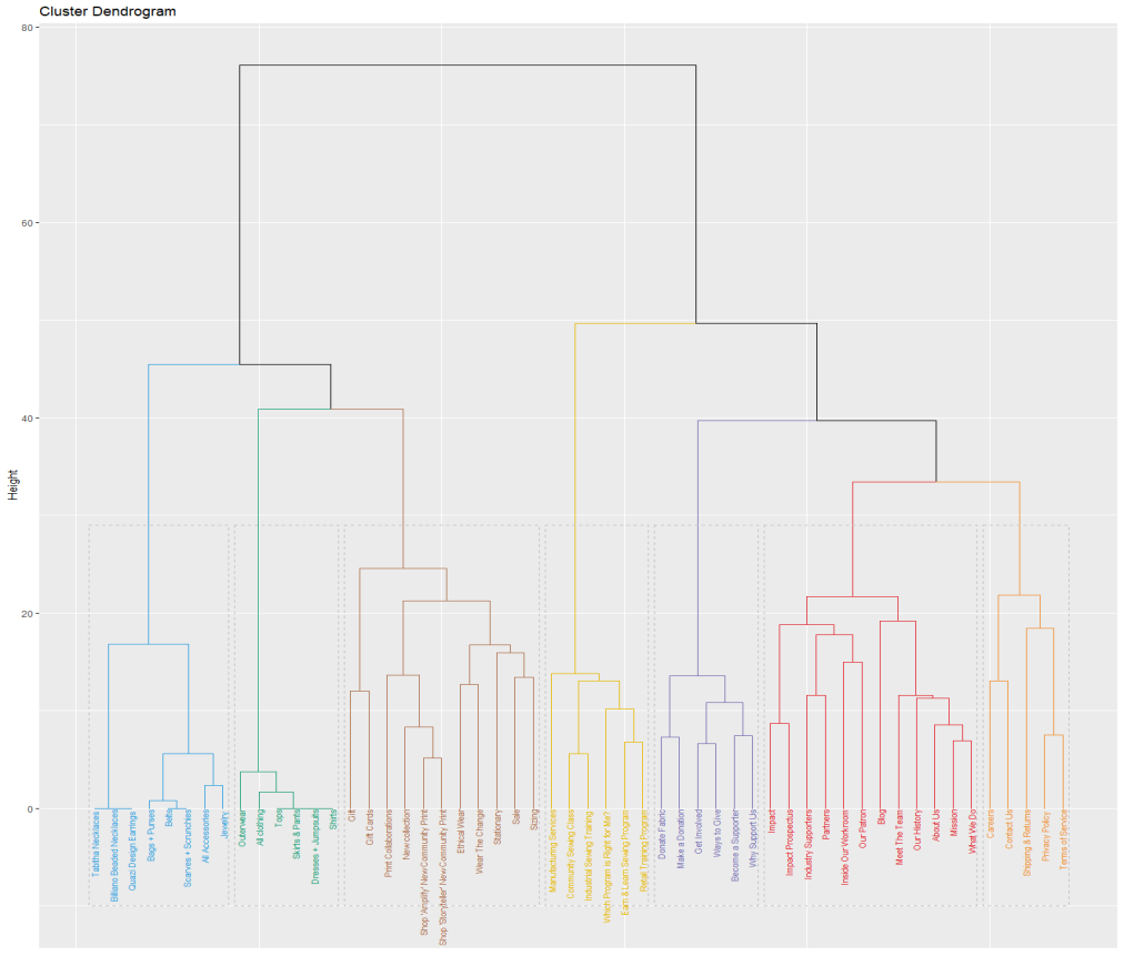 Figure 33: hc4 with colored clusters dendrogram plot