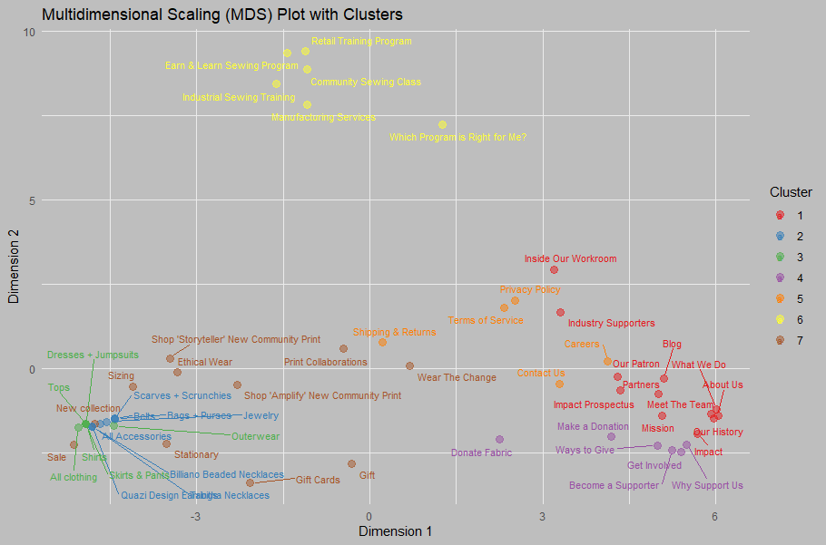 Multidimensional Scaling (MDS) Plot with Clusters showing 2D projection across Dimension 1 and Dimension 2 for clusters 1 through 7