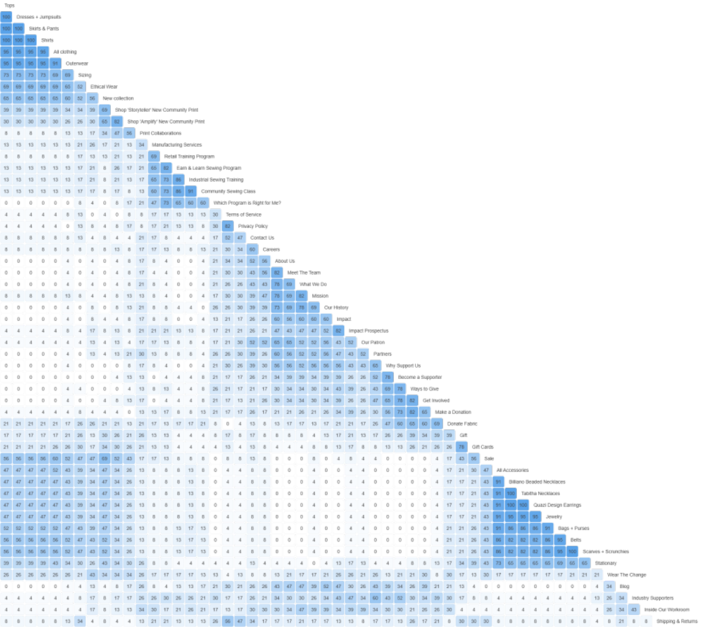 Figure 4: Similarity Matrix showing cluster heatmap with numerical similarity scores between categories