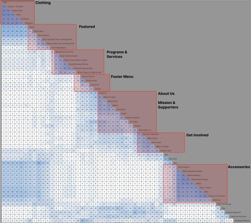 Figure 5: Similarity Matrix with Ideated Categories highlighting grouped clusters including Clothing, Featured, Programs & Services, Footer Menu, About Us, Mission & Supporters, Get Involved, and Accessories