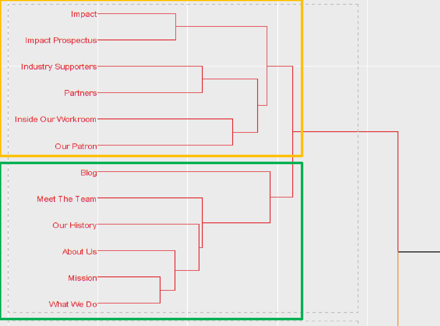 Hierarchical cluster analysis dendrogram showing cluster divisions for About Us and Mission & Supporters