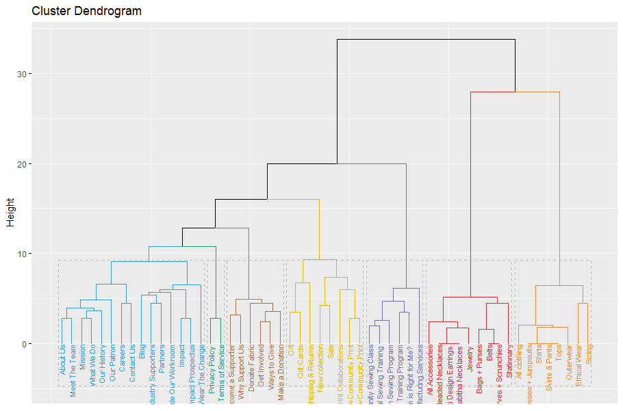 Cluster Dendrogram; a hierarchical tree with colored branches rising from many rotated item labels and merging at increasing Height values