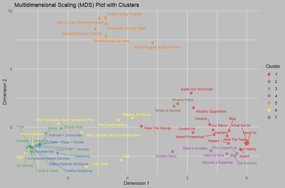 Multidimensional Scaling (MDS) Plot with annotated colored points across Dimension 1 and Dimension 2 and a Cluster legend